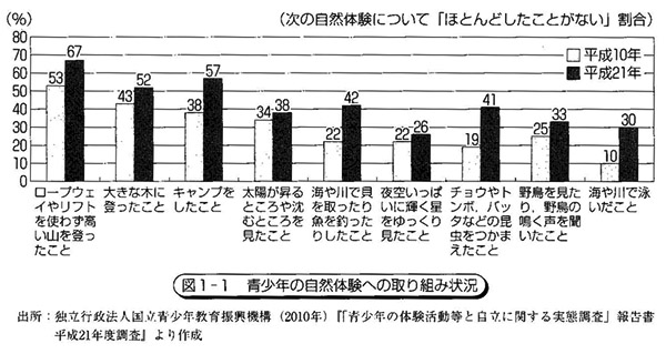 図１　国立青少年教育振興機構の実態調査