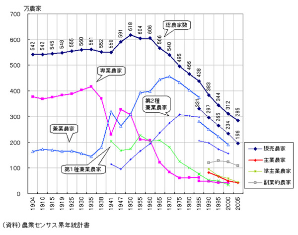 図２　606万世帯あった農家は2005年には285万世帯（53％減）にまで減少