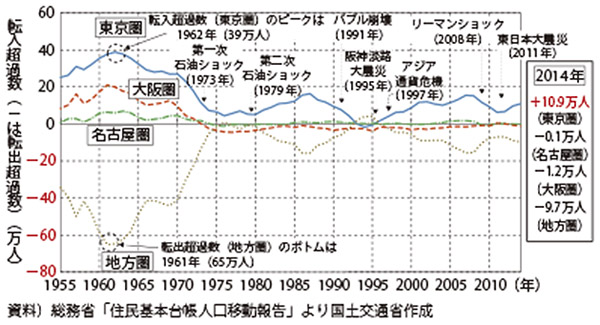 図13-1　三大都市圏と地方圏の転入超過数（転入者数－転出者数）の推移