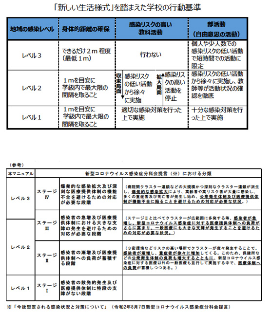 図表「新しい生活様式」を踏まえた学校の行動基準