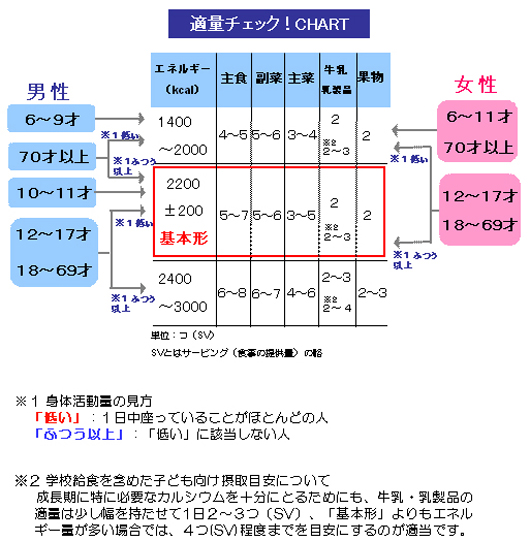 適正エネルギー量にあわせて料理を組み合わせよう！