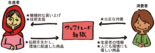 フェアトレード組織