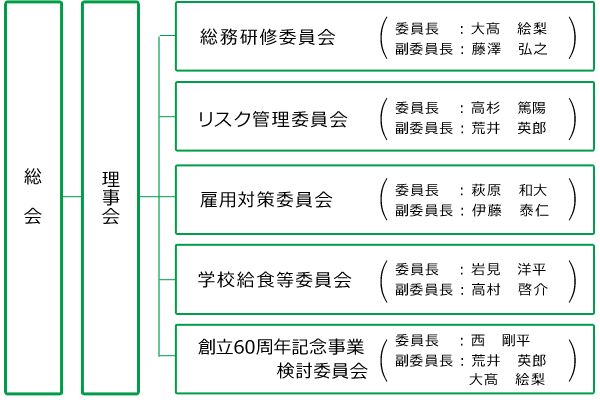組織図