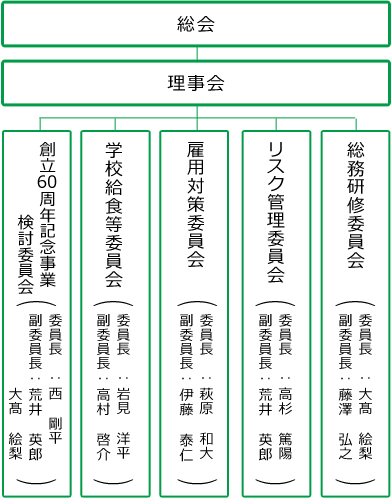 組織図