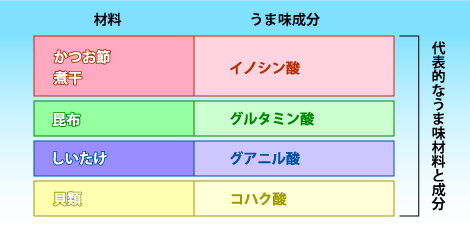 うま味成分表の画像
